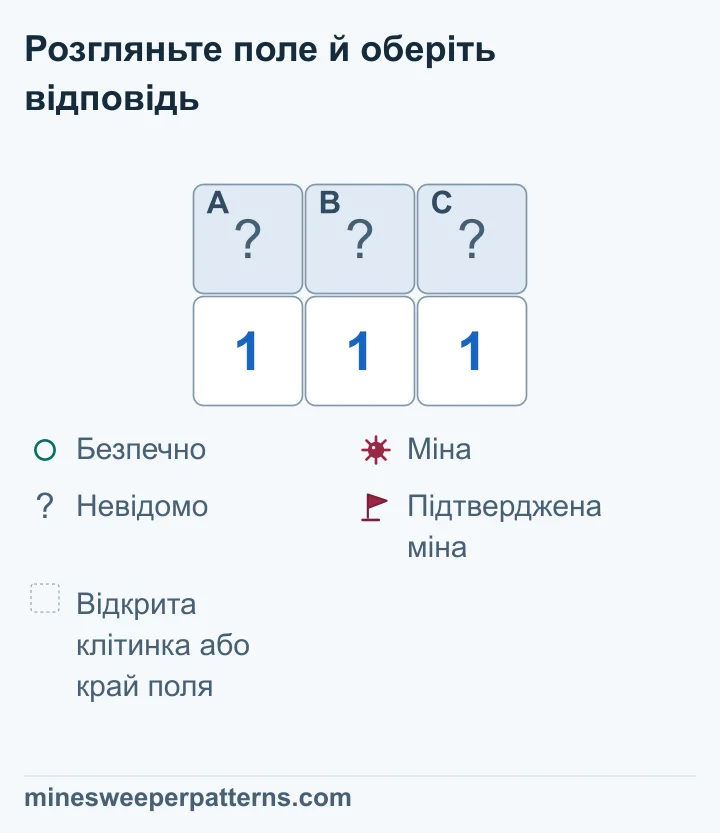 Поле з двох рядків і трьох стовпців. Угорі три закриті клітинки A, B і C, унизу три одиниці. Ліва 1 охоплює A і B, середня — всі три, права — B і C. Інших закритих сусідів немає. Віднімання лівої групи від середньої дає C = 0. Права 1 тоді доводить міну в B, а ліва — безпечність A. Це висновки: на полі всі три клітинки ще закриті.