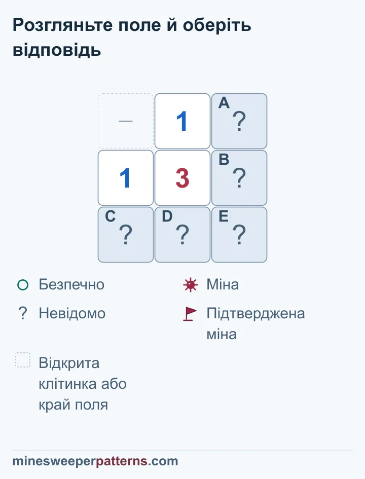 У кутовому 1-3-1 дві одиниці враховують дві міни; третя доведена в закритій нижній правій клітинці, решта окремо невідомі.
