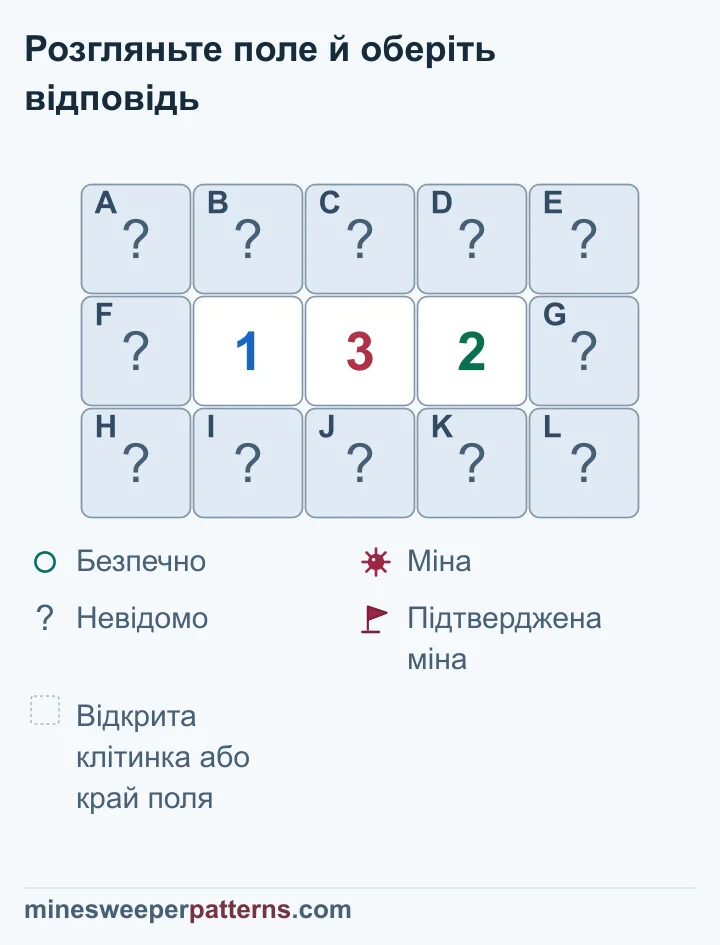 Ряд 1-3-2 доводить міни над 2 і під нею та вісім безпечних клітинок; пара біля 1 окремо невідома.