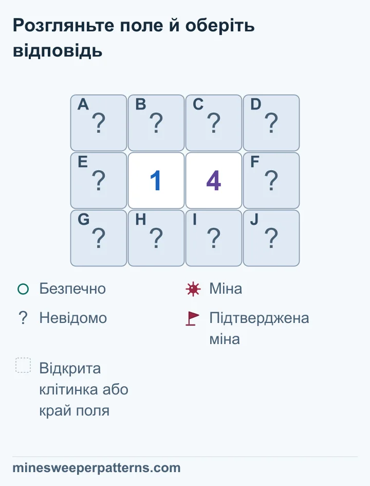 Поле з трьох рядків і чотирьох стовпців. У середньому ряду на другому й третьому місцях видно 1 та 4. Решта десять клітинок закриті. Чотири клітинки над числами й під ними спільні для обох. Лише 1 охоплює лівий крайній стовпець, лише 4 — правий. Різниця 4 − 1 = 3 вимагає трьох мін праворуч і жодної ліворуч. У чотирьох спільних клітинках одна міна, окремі місця невідомі. Усі десять клітинок ще закриті.