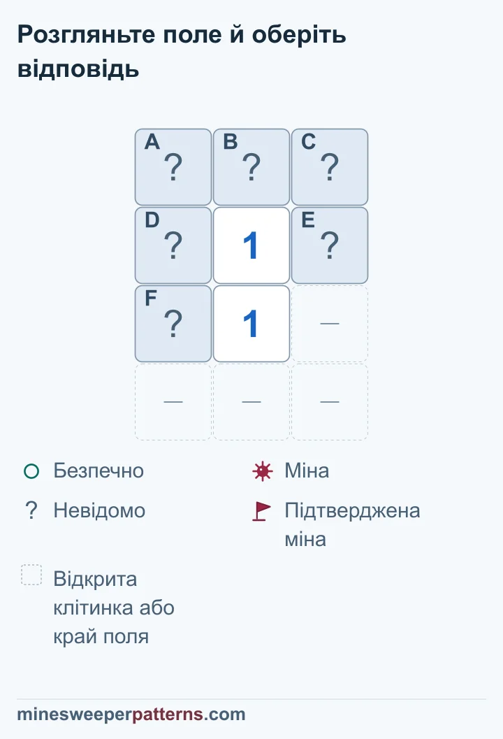 Поле з чотирьох рядків і трьох стовпців. Угорі закриті A, B і C. У другому ряду стоять закрита D, число 1 та закрита E. У третьому — закрита F, число 1 і пропущене місце. Це місце та весь нижній ряд означають відкриті клітинки або край поля. Нижня 1 охоплює D, E і F, верхня додатково охоплює A, B і C. Тому верхня трійка безпечна, а серед D, E і F одна невизначена міна. Усі шість клітинок залишаються закритими.