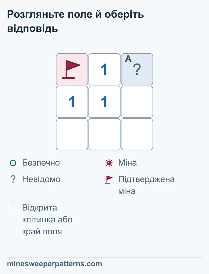 Число 1 межує з однією підтвердженою міною та ще однією закритою клітинкою. Міну вже враховано, тож інша клітинка безпечна. Увімкніть «Підказки», щоб побачити позначку безпеки. Потім самі відкрийте цю клітинку.
