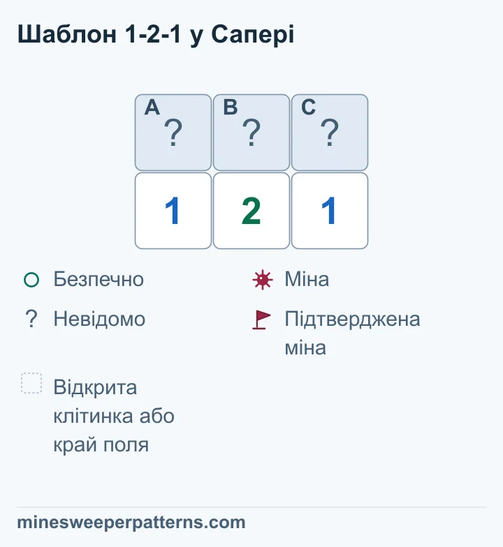 Середня 2 межує з A, B і C. Кожна крайня 1 межує з двома клітинками. A + B = 1, B + C = 1, а A + B + C = 2. Отже, у A і C є міни, а B безпечна.