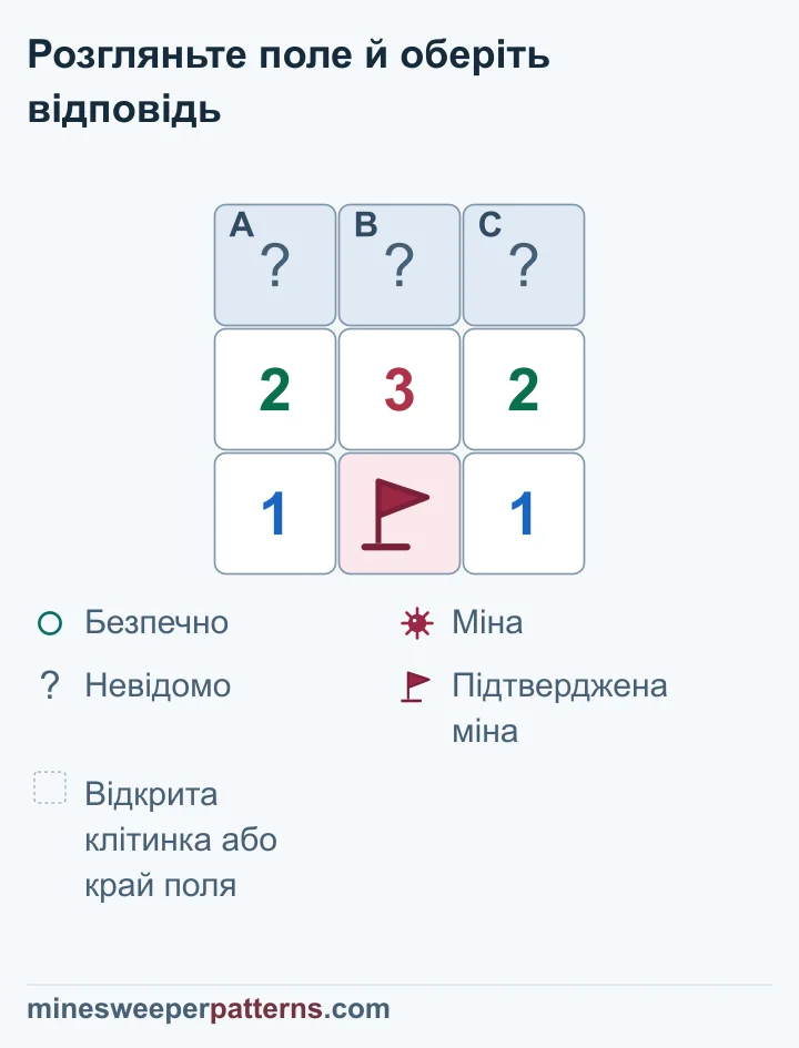 Прапорець під 2-3-2 дає залишок 1-2-1: крайні верхні клітинки містять міни, середня безпечна; усі три ще закриті.