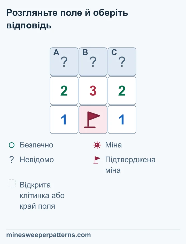 Поле з трьох рядків і трьох стовпців має закриті A, B і C вгорі та числа 2-3-2 під ними. Унизу видно 1, прапорець на підтвердженій міні та ще 1. Прапорець межує з усім середнім рядом. Віднімання дає 2 − 1 = 1, 3 − 1 = 2, 2 − 1 = 1. Для верхнього ряду діє 1-2-1: A і C містять міни, B безпечна. Це висновки; верхній ряд і далі закритий.