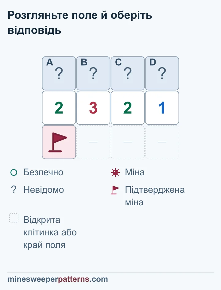Поле з трьох рядків і чотирьох стовпців. Угорі закриті A–D, посередині числа 2-3-2-1. Унизу ліворуч стоїть прапорець на підтвердженій міні; три інші нижні місця позначають відкриті клітинки або край поля. Міна межує лише з першими двома числами. Її віднімання дає залишок 1-2-2-1. Звідси B і C містять міни, A і D безпечні. Числа на полі не змінені, а чотири верхні клітинки ще закриті.