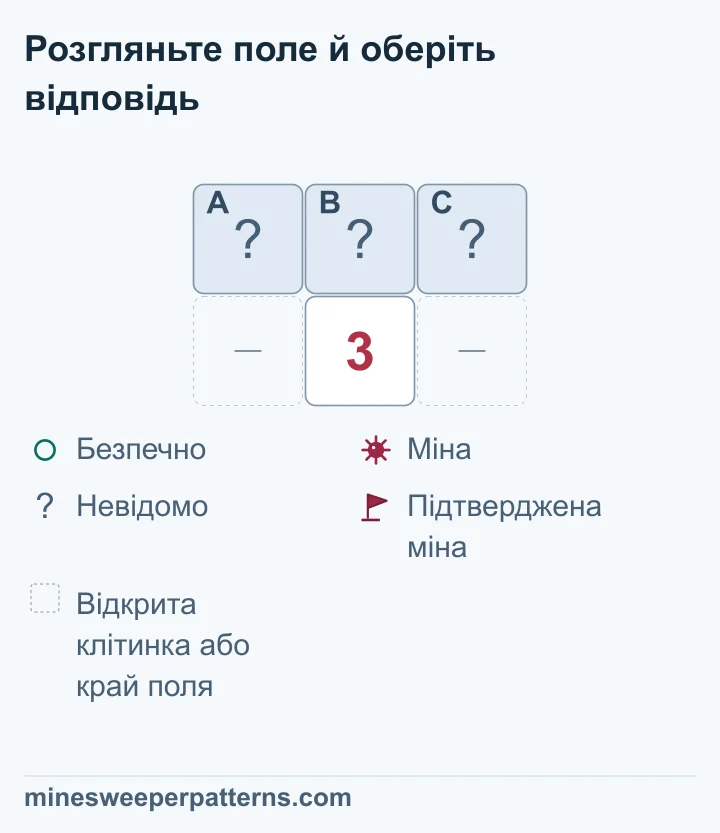 Поле з двох рядків і трьох стовпців. Три закриті клітинки A, B і C займають верхній ряд. Унизу посередині стоїть 3, а обидва крайні місця пропущено: вони позначають відкриті клітинки або край поля. Число 3 межує лише з цими трьома закритими клітинками. Для трьох потрібних мін є рівно три місця, тому кожна з A, B і C містить міну за висновком. Прапорців на них ще немає.