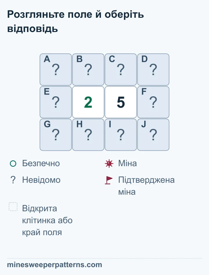 Поле з трьох рядків і чотирьох стовпців. У центрі середнього ряду поряд стоять 2 та 5. Усі інші десять клітинок закриті. Обидва числа охоплюють чотири спільні клітинки над ними та під ними. Лівий крайній стовпець належить лише групі 2, правий — лише групі 5. Різниця 5 − 2 = 3 доводить три міни праворуч і безпечність трьох клітинок ліворуч. Серед чотирьох спільних клітинок дві міни, їхні місця невідомі. Поле ще не розкрите.
