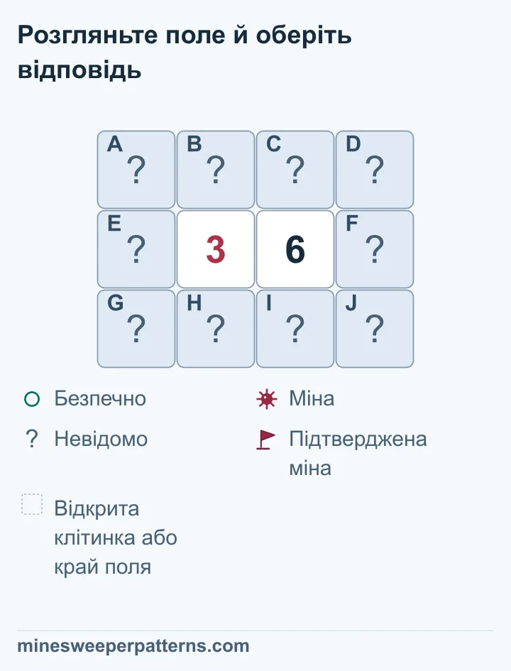 Поле з трьох рядків і чотирьох стовпців має 3 та 6 посередині другого ряду. Навколо них десять закритих клітинок. Кожне число охоплює чотири спільні клітинки над ним та під ним. Ліва 3 додатково охоплює три клітинки лівого краю, права 6 — три правого. Різниця 6 − 3 = 3 доводить міни в усьому правому стовпці та безпечність лівого. У спільній четвірці три міни, але жодна клітинка окремо не визначена. Усі десять залишаються закритими.