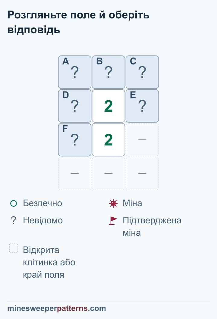 Поле з чотирьох рядків і трьох стовпців має закриті A, B і C вгорі. У другому ряду D і E стоять по боках від 2. У третьому F стоїть ліворуч від ще однієї 2. Праворуч від неї та в нижньому ряду місця пропущено: це відкриті клітинки або край поля. Обидві 2 рахують дві міни в D, E і F. Верхня трійка A–C тому безпечна. Кожна з D, E і F окремо невизначена; всі шість ще закриті.