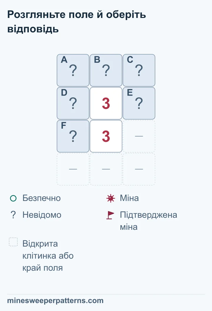 Поле з чотирьох рядків і трьох стовпців. Угорі закриті A, B і C. У другому ряду закриті D і E стоять обабіч 3. У третьому закрита F стоїть ліворуч від другої 3. Місце праворуч і нижній ряд пропущено як відкриті клітинки або край поля. Нижня 3 потребує мін у всіх D, E і F. Верхня 3 уже враховує їх, тому A, B і C безпечні. Прапорців і кіл ще немає: усі шість клітинок закриті.