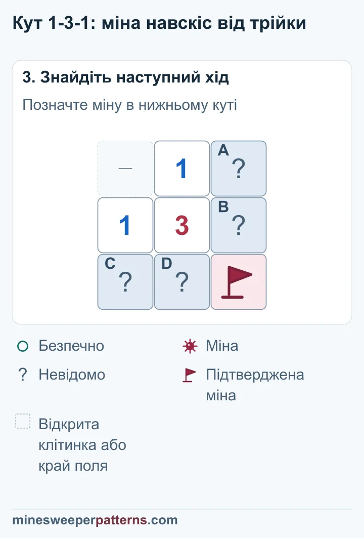 У нижній правій E стоїть прапорець; інші чотири клітинки залишаються закритими й окремо невідомими.