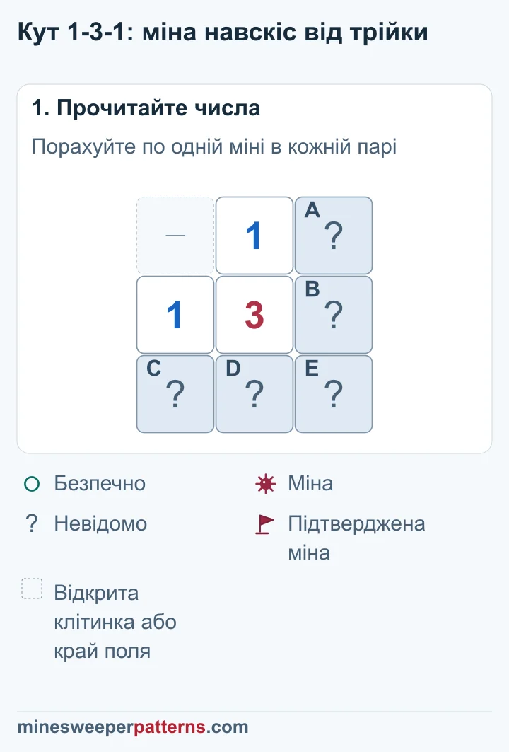 Поле 3 × 3. Угорі посередині 1, ліворуч посередині 1, у центрі 3. A і B стоять праворуч угорі та посередині. C, D і E займають нижній ряд.