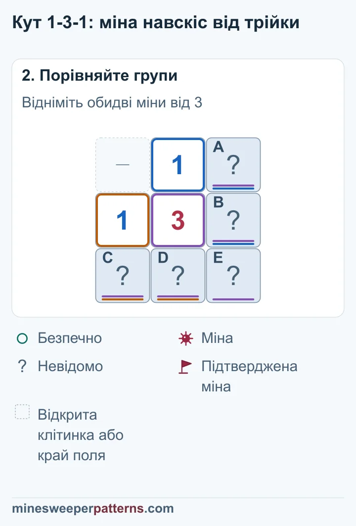 Кожна 1 враховує міну у своїй парі, тому третя міна лежить унизу праворуч від 3.