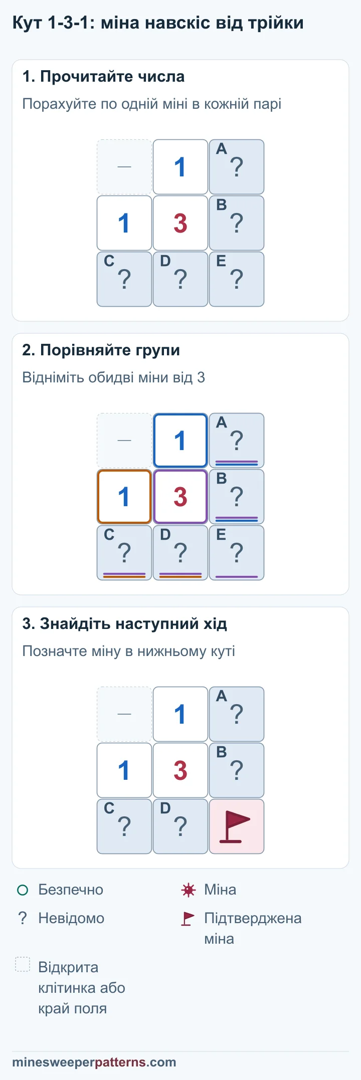 Три етапи віднімають дві міни пар від центральної 3 та позначають третю міну в нижньому правому куті.