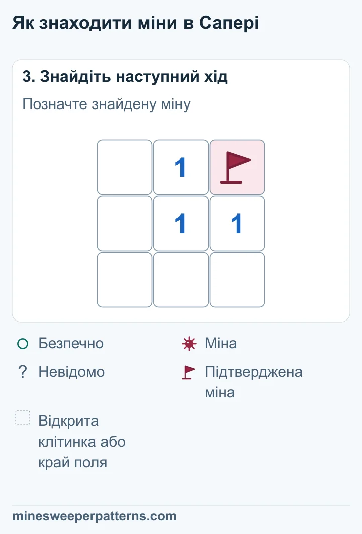 У клітинці вгорі праворуч є міна, позначена прапорцем. Решта клітинок поля відкриті.