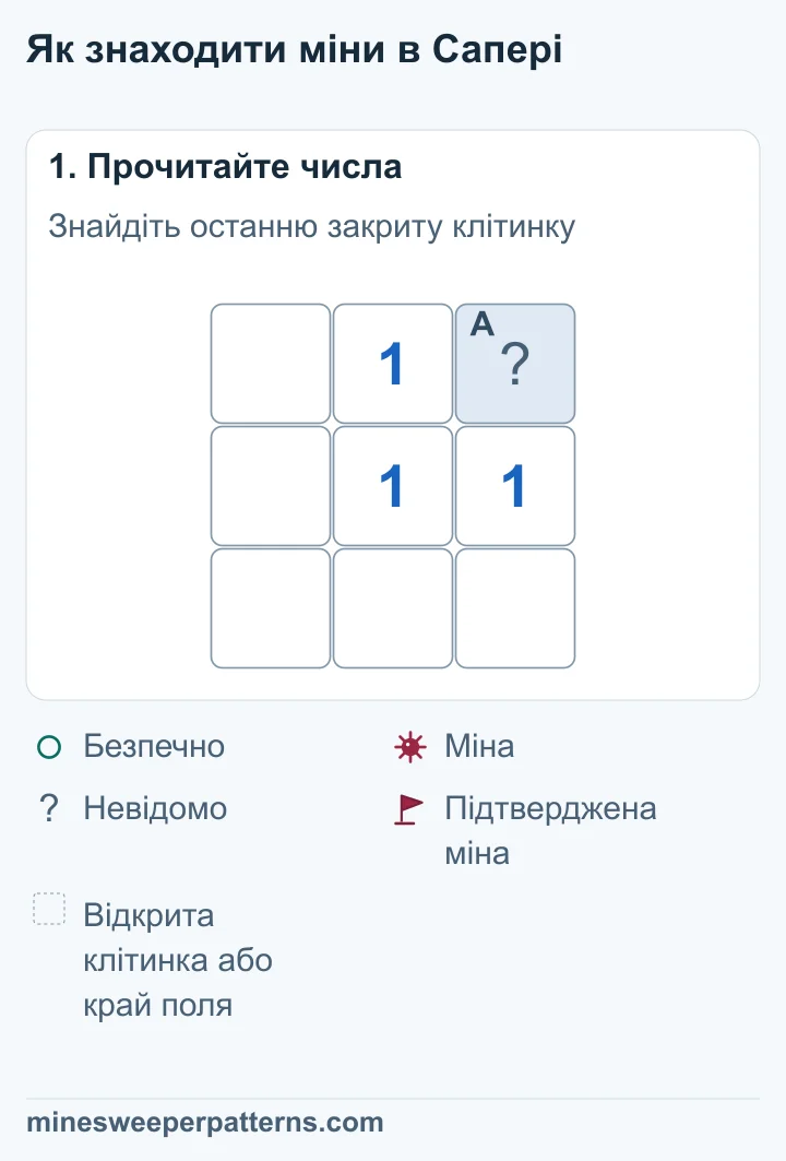 Поле 3 × 3. У центрі 1. Закрита лише клітинка вгорі праворуч, решта сусідніх клітинок відкриті.