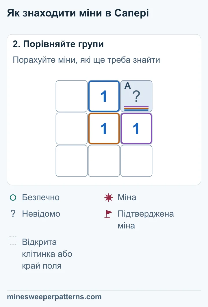 Число 1 у центрі потребує однієї міни. Єдина закрита сусідня клітинка — вгорі праворуч.