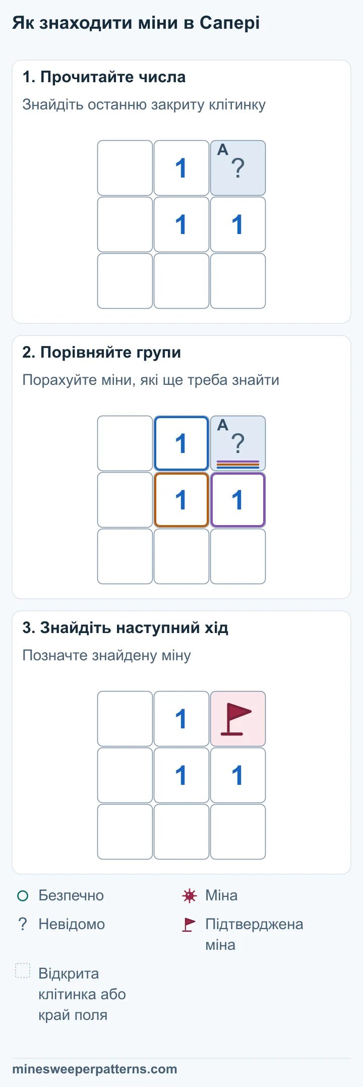 Поле 3 × 3. У центрі 1. Закрита лише клітинка вгорі праворуч, решта сусідніх клітинок відкриті. Число 1 у центрі потребує однієї міни. Єдина закрита сусідня клітинка — вгорі праворуч. У клітинці вгорі праворуч є міна, позначена прапорцем. Решта клітинок поля відкриті.