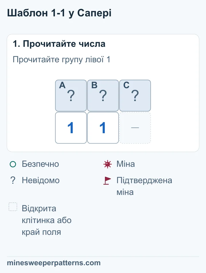 Три закриті клітинки A, B і C над двома числами 1. Місце під C позначає відкриту клітинку або край поля. Ліва 1 межує з A і B. Права — з A, B і C.