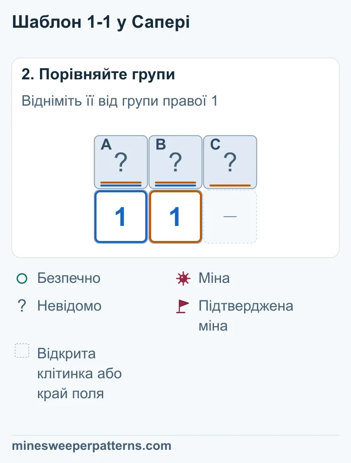 Обидві одиниці враховують ту саму міну в A та B, тому додаткова C безпечна.