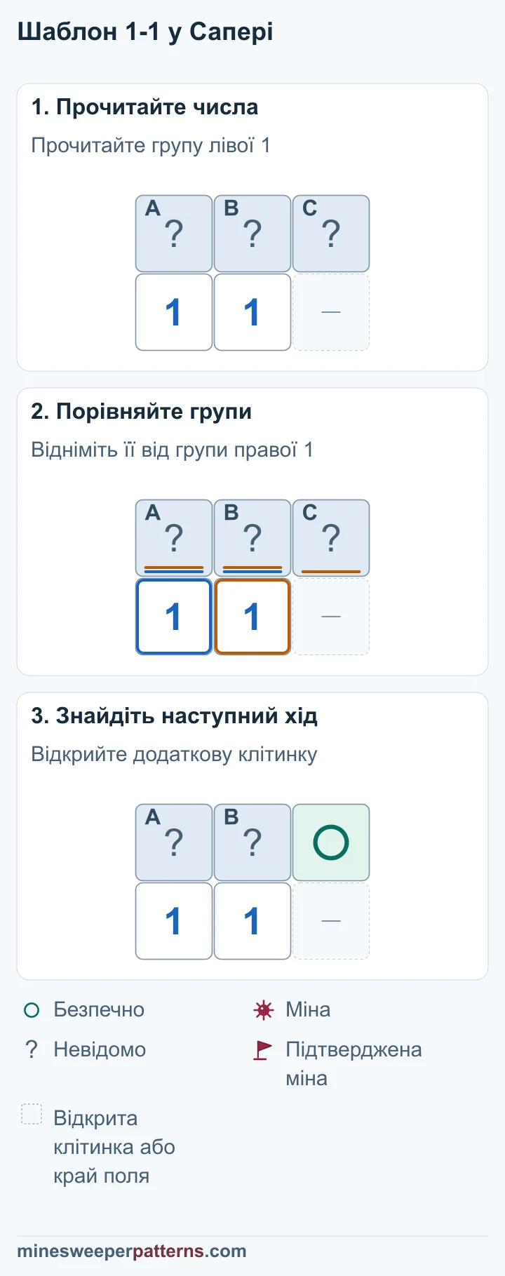 Порівняння двох одиниць у трьох етапах визначає безпечну додаткову клітинку C й позначає її колом.