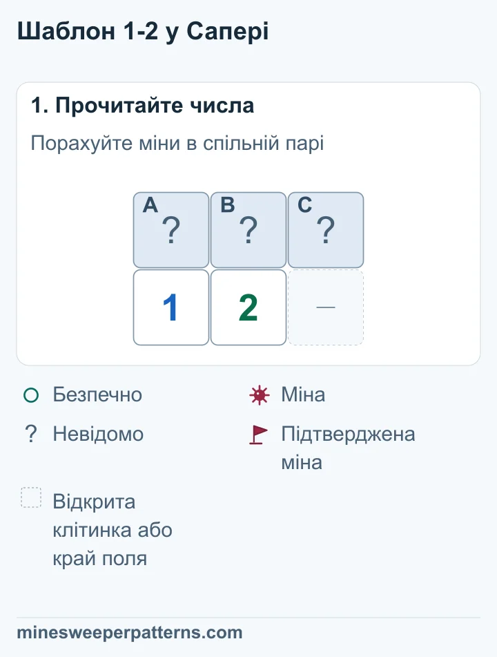 Три закриті клітинки A, B і C над числами 1 і 2. Місце під C позначає відкриту клітинку або край поля. Число 1 охоплює A і B, число 2 — A, B і C.
