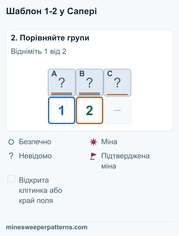 Групі числа 2 потрібна ще одна міна понад міну в A та B, тому вона в C.