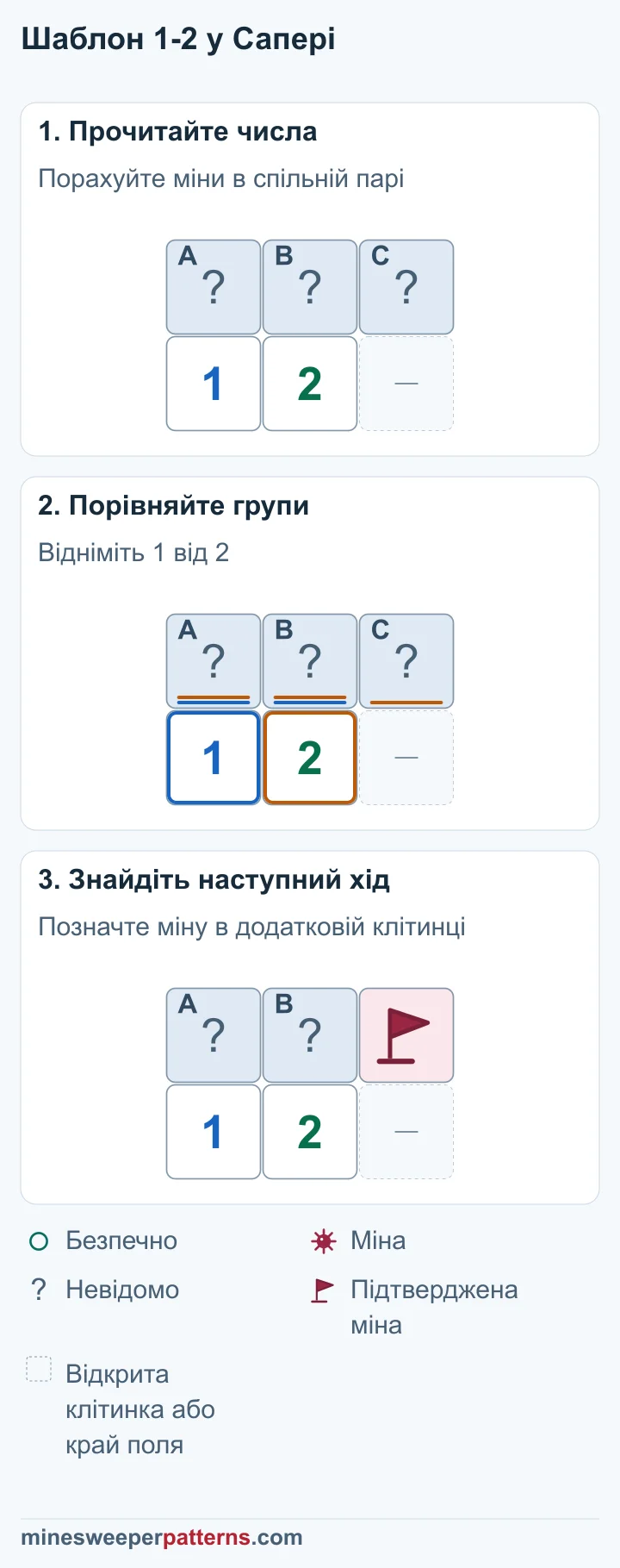 Три етапи порівнюють 1 із 2 та визначають додаткову міну в C, яку позначено прапорцем.