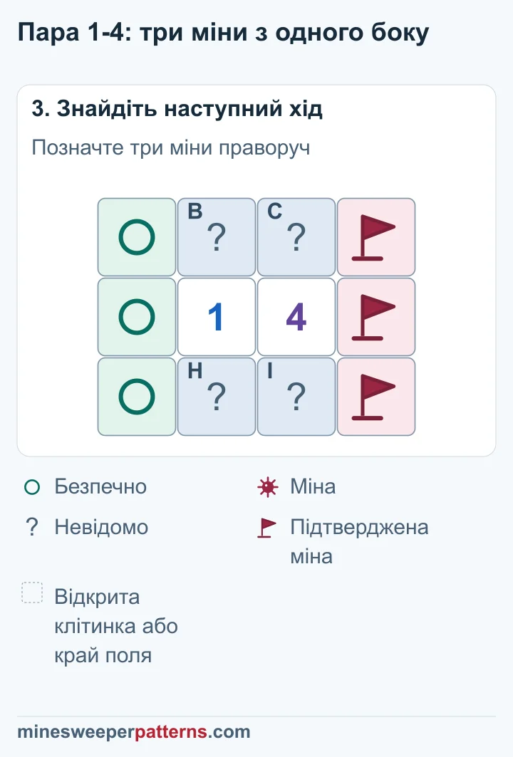 Три клітинки правого стовпця містять міни з прапорцями. Три клітинки лівого стовпця позначені як безпечні. Чотири спільні клітинки залишаються закритими: серед них одна міна.