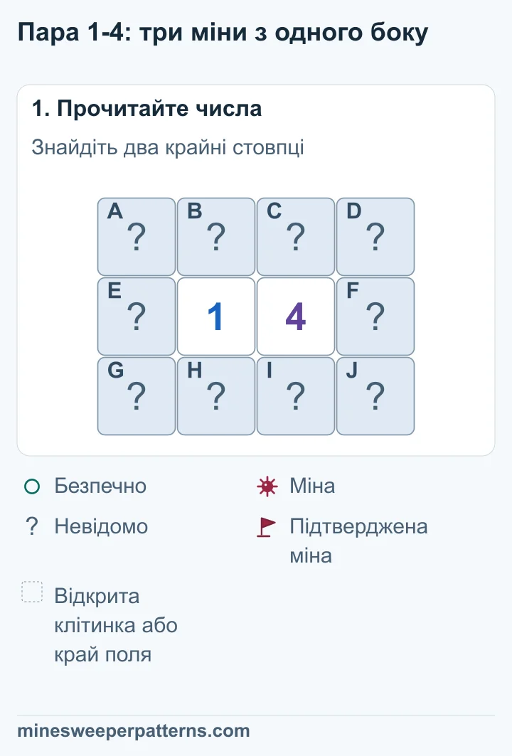 Поле 3 × 4. Посередині другого ряду стоять 1 і 4. Решта десять клітинок закриті: по три в крайніх стовпцях і чотири над числами та під ними.