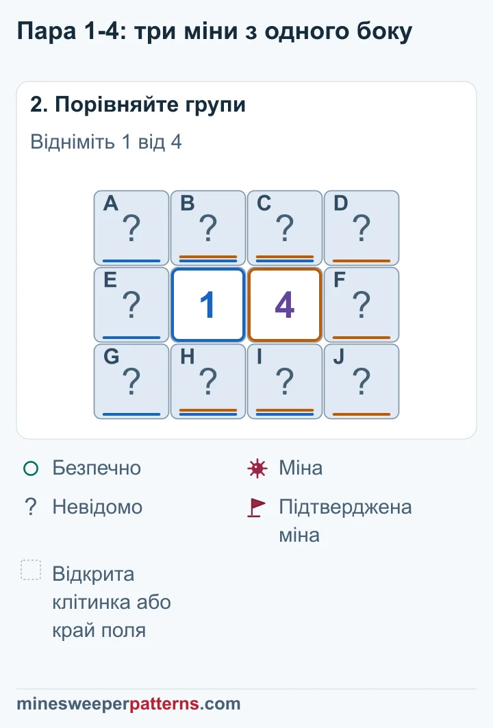 Обидва числа охоплюють чотири спільні клітинки. Різниця 4 − 1 = 3 означає три міни в правому крайньому стовпці та нуль у лівому.