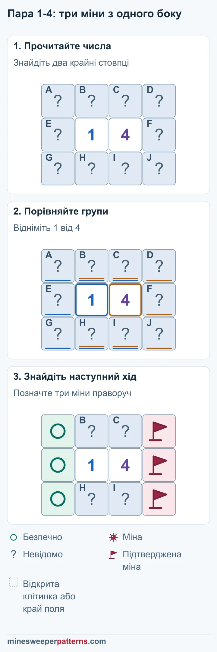 Поле 3 × 4. Посередині другого ряду стоять 1 і 4. Решта десять клітинок закриті: по три в крайніх стовпцях і чотири над числами та під ними. Обидва числа охоплюють чотири спільні клітинки. Різниця 4 − 1 = 3 означає три міни в правому крайньому стовпці та нуль у лівому. Три клітинки правого стовпця містять міни з прапорцями. Три клітинки лівого стовпця позначені як безпечні. Чотири спільні клітинки залишаються закритими: серед них одна міна.