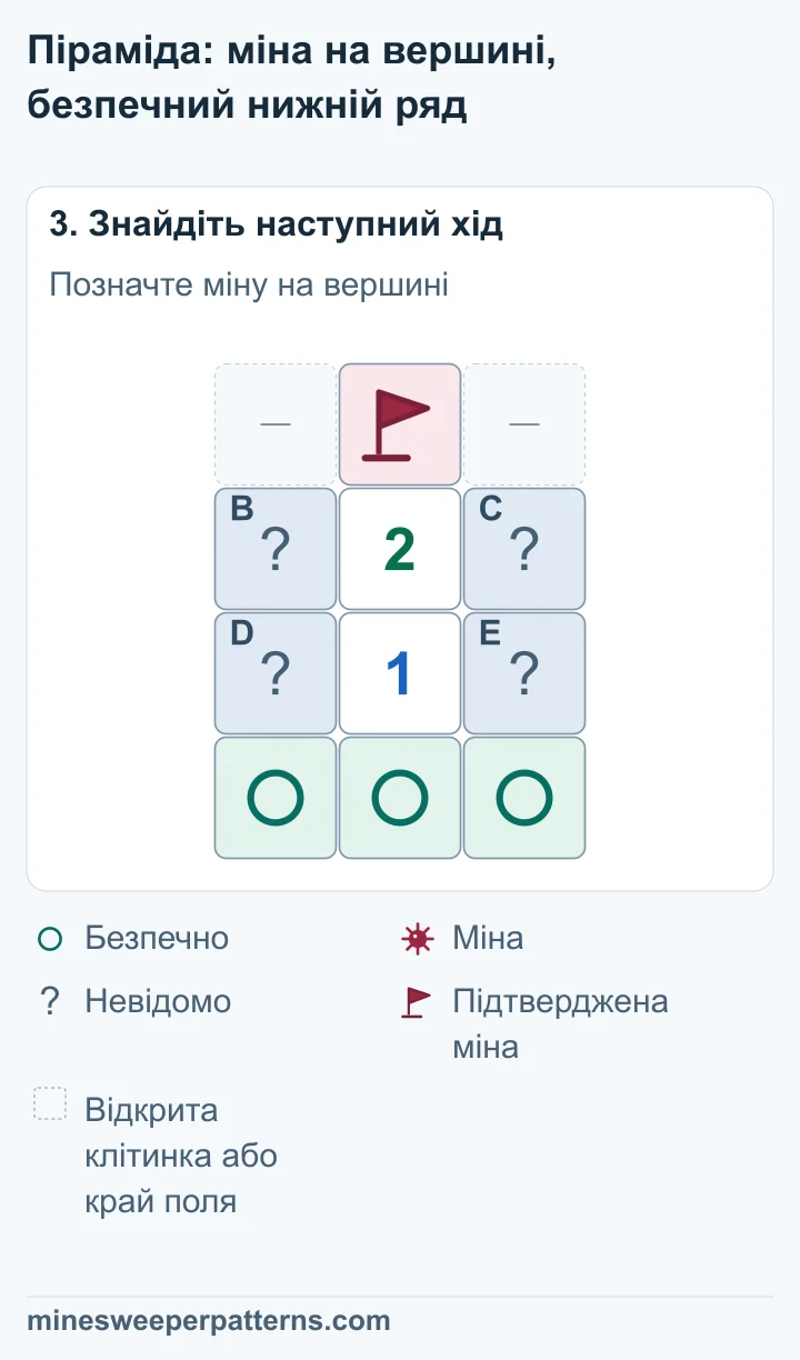 У вершині A є міна з прапорцем. Нижній ряд F, G і H позначений як безпечний. B, C, D і E залишаються закритими: серед них одна міна, її місце ще невідоме.