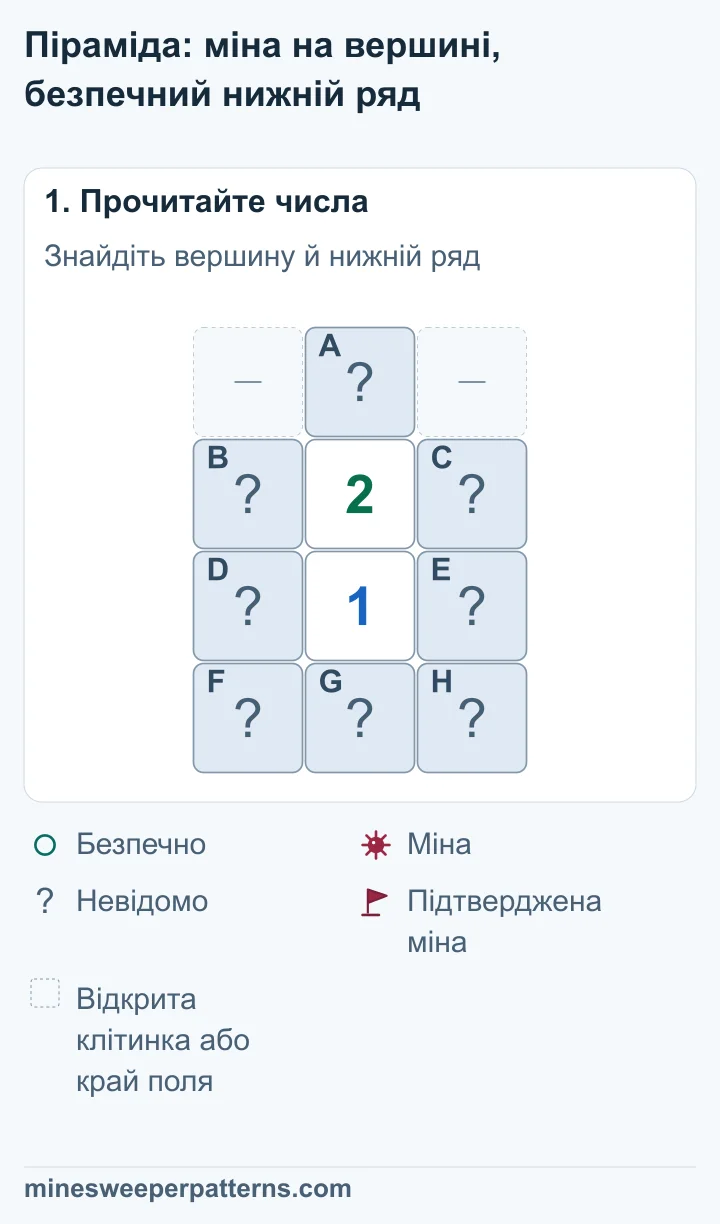 Поле з чотирьох рядів: лише A посередині верхнього; B, 2, C у другому; D, 1, E у третьому; F, G, H у нижньому.