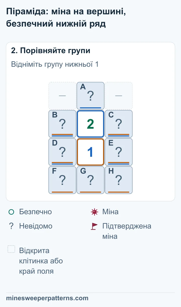 Чотири спільні клітинки скорочуються. Залишається A − (F + G + H) = 1. Тому в A є міна, а в F, G і H мін немає.