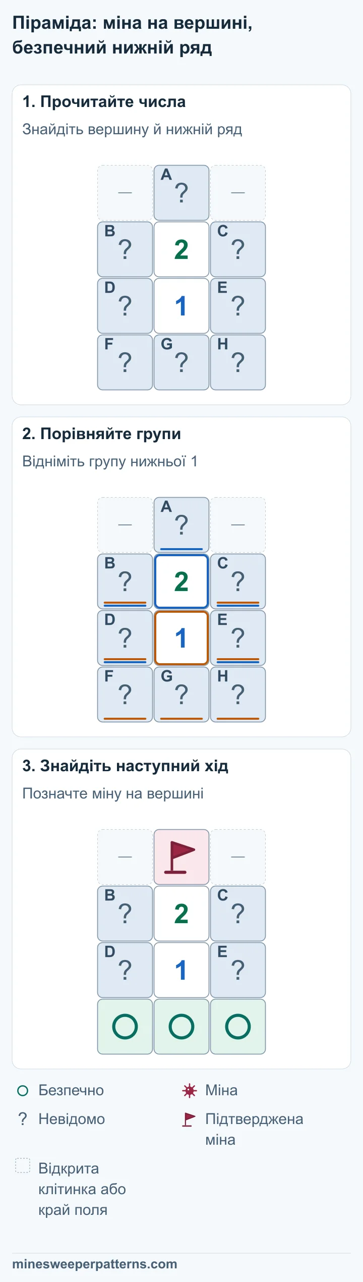 Поле з чотирьох рядів: лише A посередині верхнього; B, 2, C у другому; D, 1, E у третьому; F, G, H у нижньому. Чотири спільні клітинки скорочуються. Залишається A − (F + G + H) = 1. Тому в A є міна, а в F, G і H мін немає. У вершині A є міна з прапорцем. Нижній ряд F, G і H позначений як безпечний. B, C, D і E залишаються закритими: серед них одна міна, її місце ще невідоме.