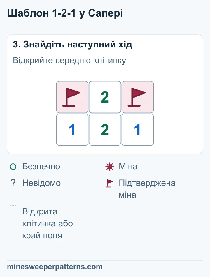 У крайніх клітинках A і C є міни з прапорцями. Середня B відкрита й показує 2.