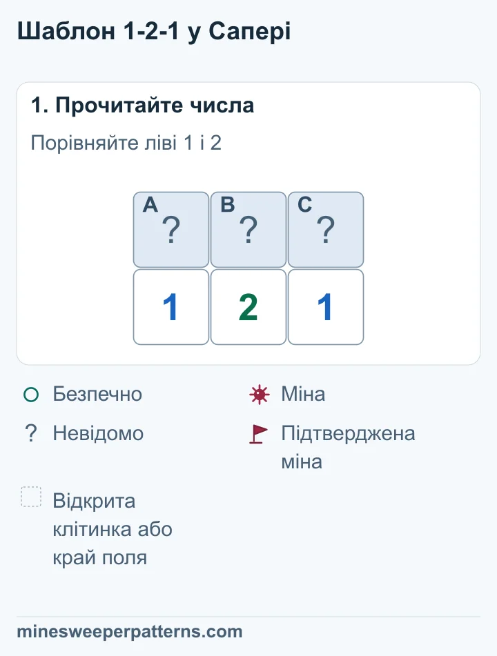 Над числами 1, 2 і 1 є три закриті клітинки A, B і C зліва направо. Інших закритих сусідів немає.