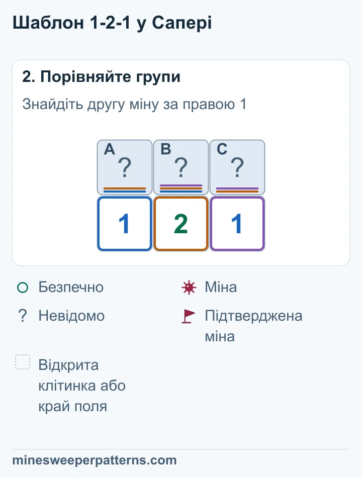 A + B = 1 та A + B + C = 2 дають C = 1. Тоді B + C = 1 дає B = 0, а A + B = 1 дає A = 1.
