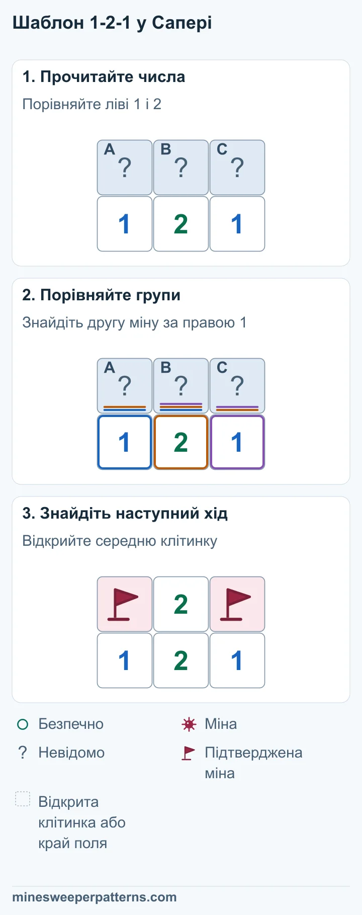 Над числами 1, 2 і 1 є три закриті клітинки A, B і C зліва направо. Інших закритих сусідів немає. A + B = 1 та A + B + C = 2 дають C = 1. Тоді B + C = 1 дає B = 0, а A + B = 1 дає A = 1. У крайніх клітинках A і C є міни з прапорцями. Середня B відкрита й показує 2.