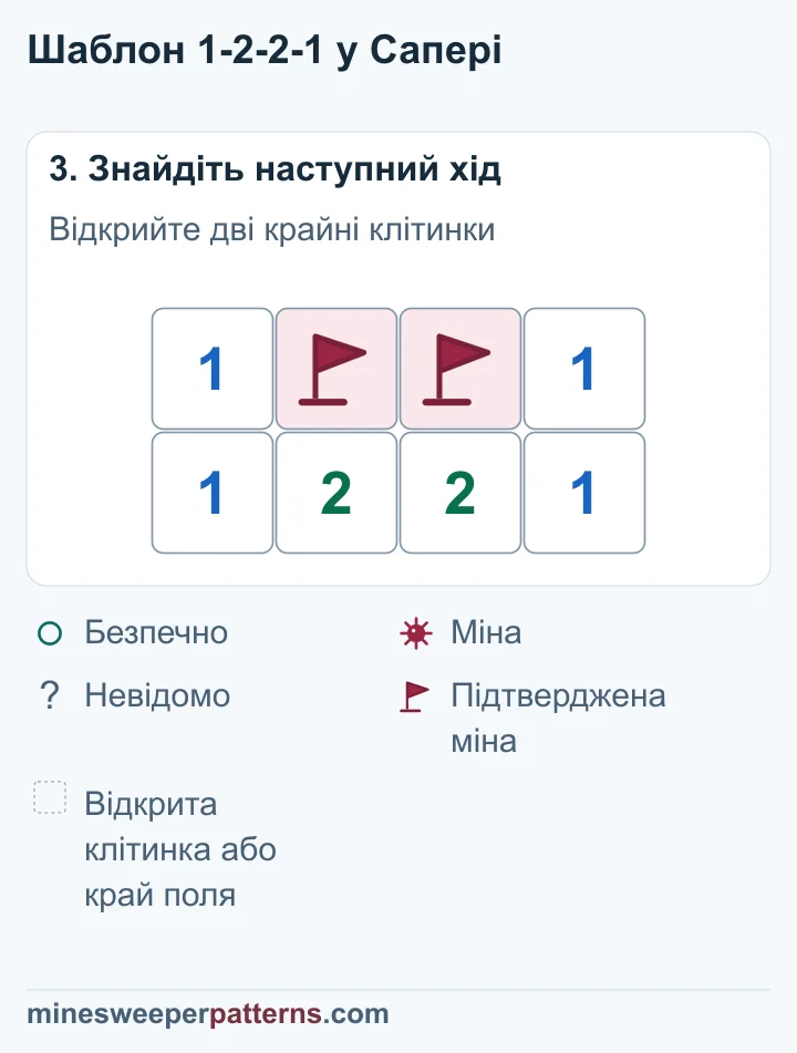 У середніх клітинках B і C міни з прапорцями. Крайні A і D відкриті, кожна показує 1.