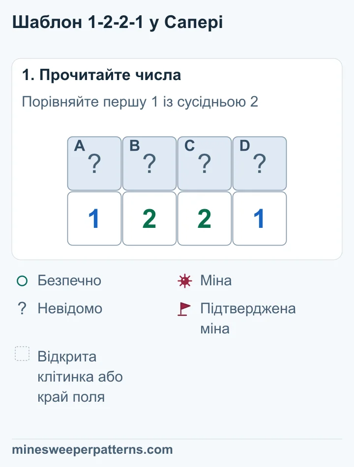 Над числами 1, 2, 2 і 1 є чотири закриті клітинки A, B, C і D зліва направо.