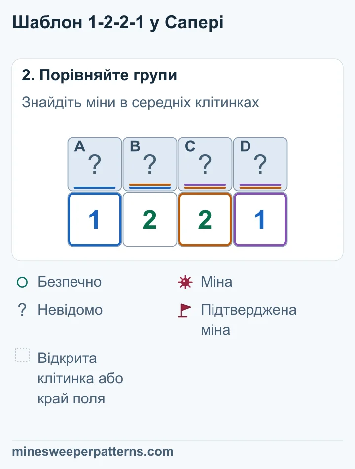 A + B = 1 та A + B + C = 2 дають C = 1. Права 1 дає D = 0. Тоді права 2 дає B = 1, а ліва 1 дає A = 0.