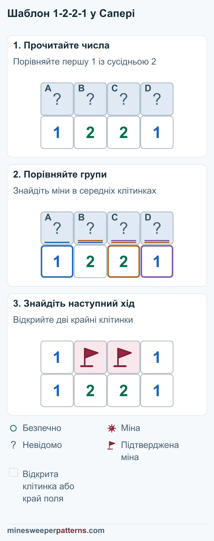 Над числами 1, 2, 2 і 1 є чотири закриті клітинки A, B, C і D зліва направо. A + B = 1 та A + B + C = 2 дають C = 1. Права 1 дає D = 0. Тоді права 2 дає B = 1, а ліва 1 дає A = 0. У середніх клітинках B і C міни з прапорцями. Крайні A і D відкриті, кожна показує 1.