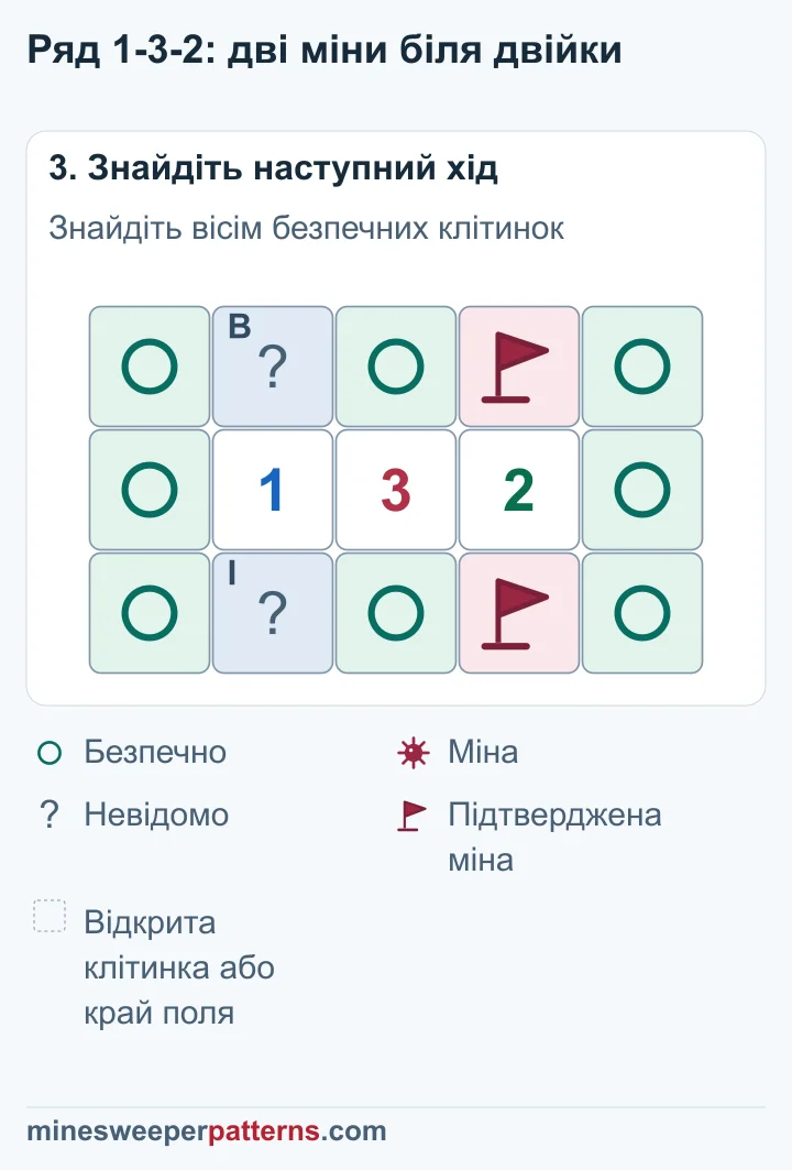 Над 2 і під нею прапорці, вісім клітинок позначені безпечними колами; пара біля 1 залишається окремо невідомою.