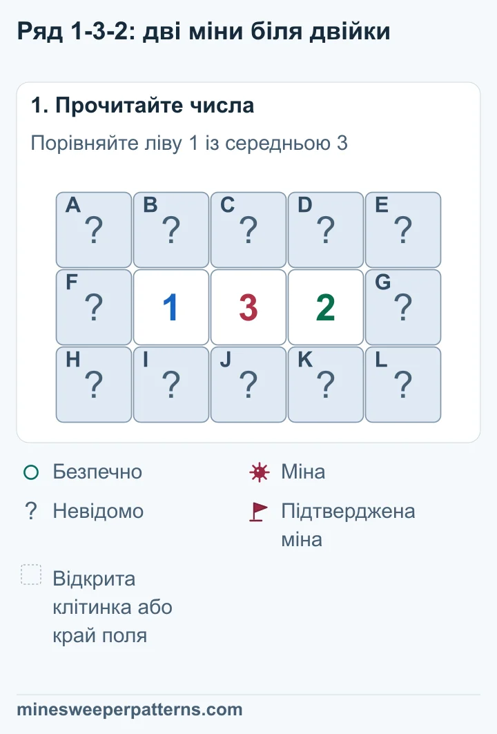 Поле 3 × 5. Верхній і нижній ряди закриті. У середньому ряду зліва направо: закрита клітинка, 1, 3, 2, закрита клітинка.