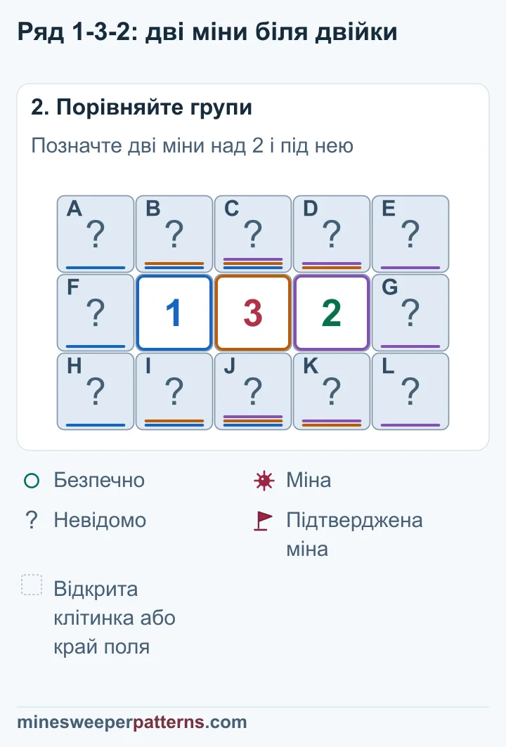 Ліва 1 обмежує кількість мін, тому середня 3 доводить дві міни над правою 2 і під нею.