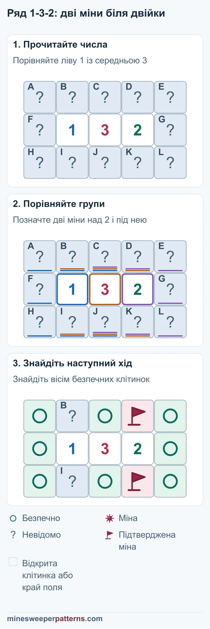 Три етапи розв’язують 1-3-2: позначають дві міни біля 2, вісім безпечних клітинок і залишають невизначену пару біля 1.