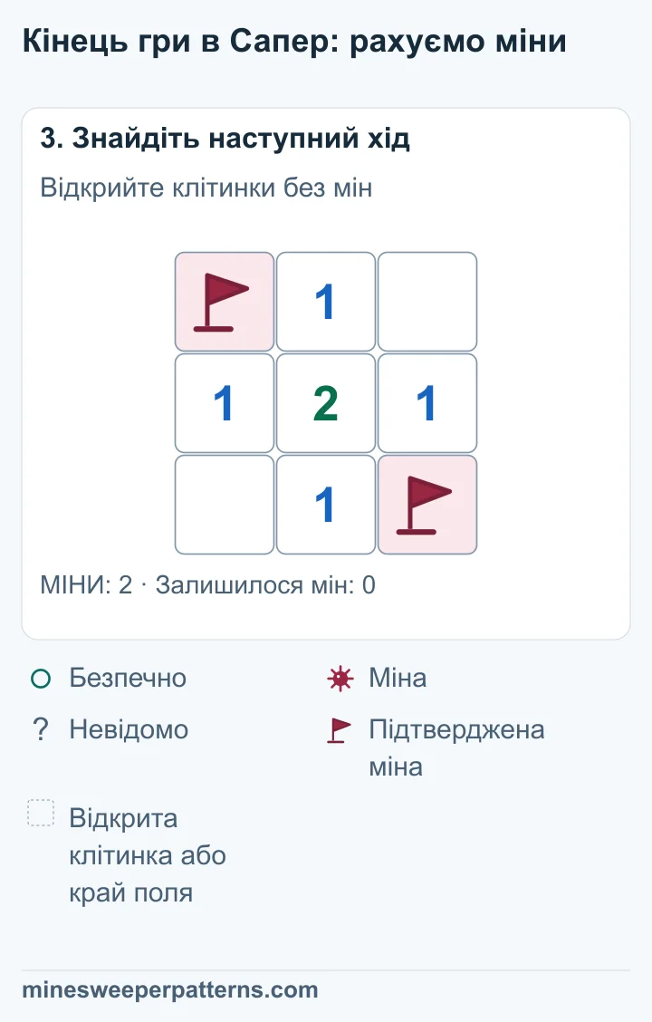 Сім клітинок відкриті й безпечні. Обидві міни в протилежних кутах позначені прапорцями.